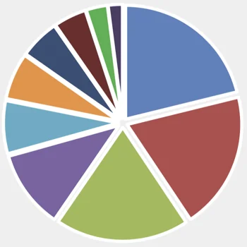 Pie chart illustrating the investment portfolio distribution.