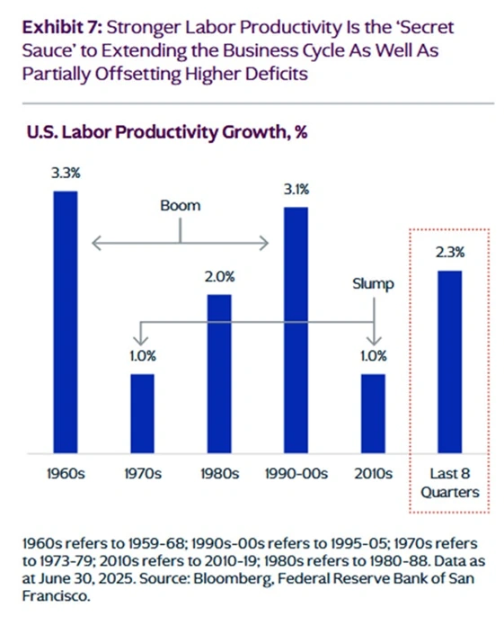 Graph of US Labor Growth in percent