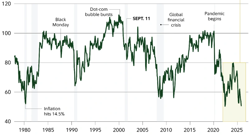 Graph of University of Michigan Consumer Sentiment Index since 1980