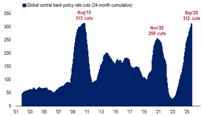 Graph of Global Central bank policy rate cuts
