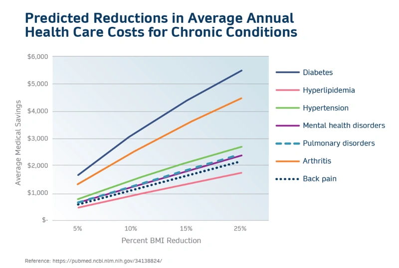 Line graph of predicted reduction in average annual Health care costs for Chronic Conditions