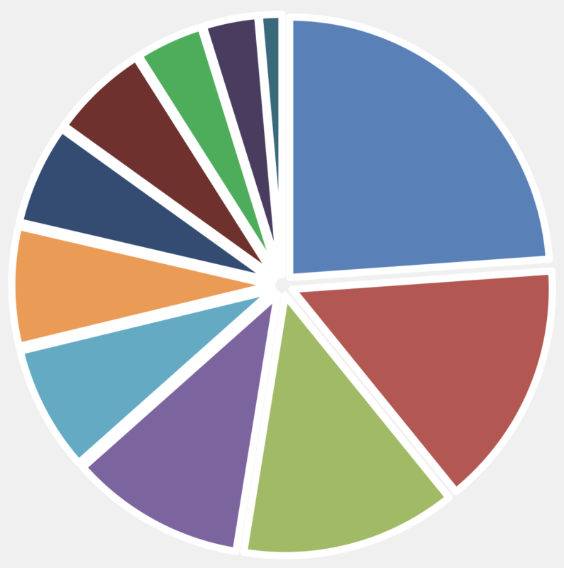 Market Oriented Factsheet Q4 2025 Pie Chart