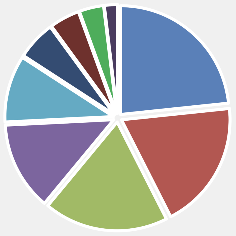 Worldwide Balanced Q4 2025 Factsheet PieChart