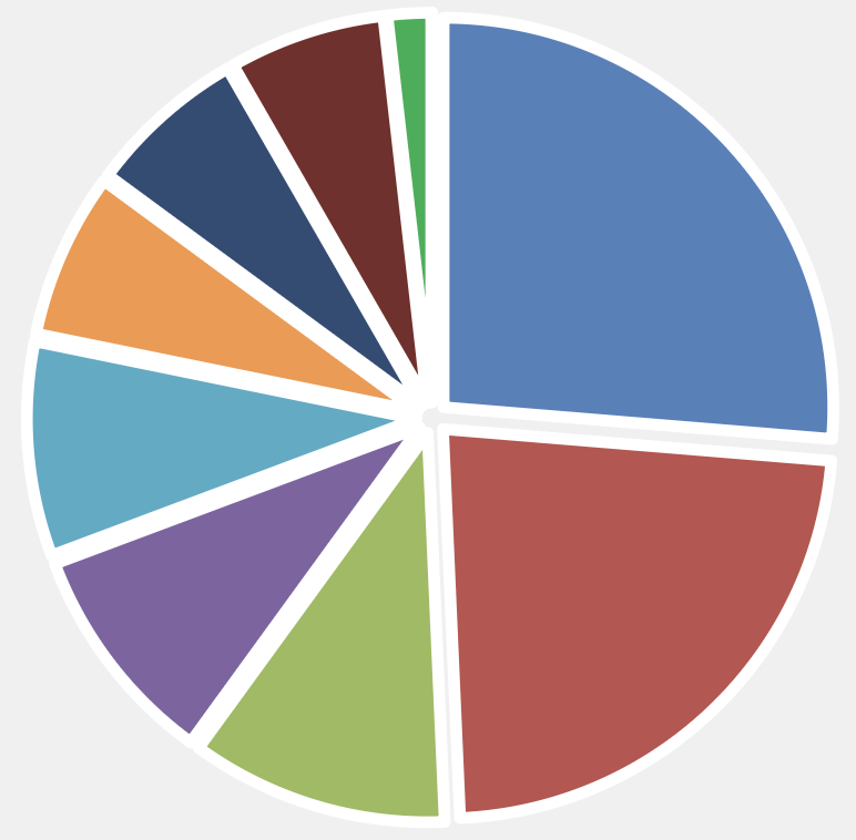 Worldwide Dividend Plus Q4 2025 Factsheet