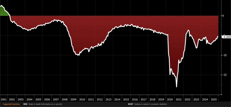 Graph showing U.S. Budget Deficit (% of GDP)