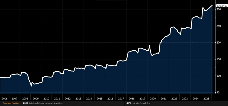 Graph showing S&P 500 Index Forward Earnings per Share