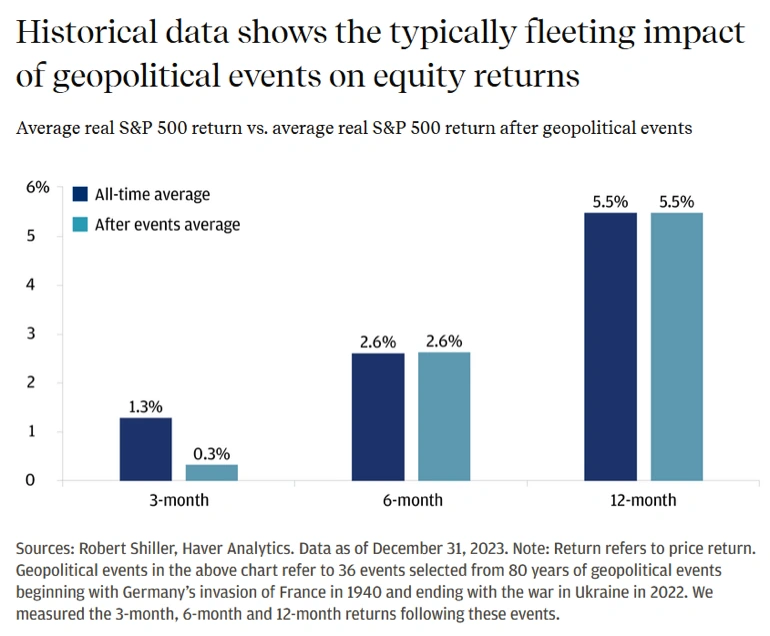 Bar chart comparing S&P 500 return vs real return after geopolitical events after a given time