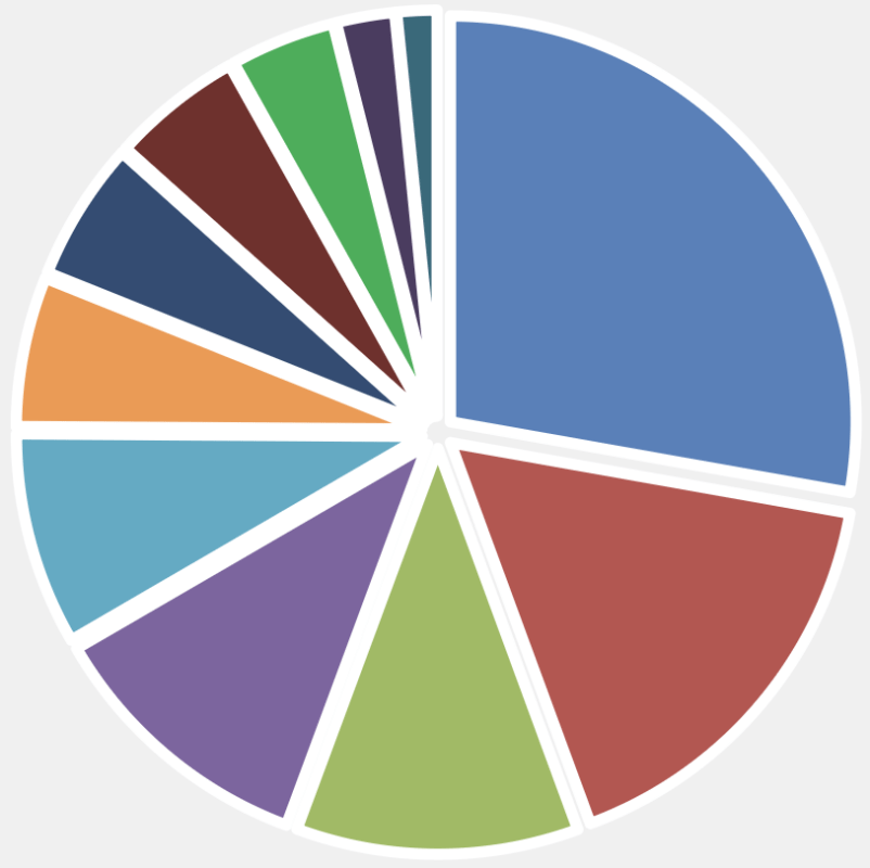 Pie Chart for Market Oriented Q1 2026