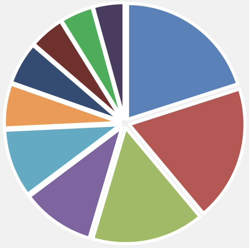 Pie Chart for Worldwide Balanced Q1 26