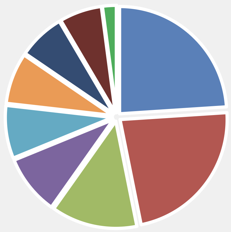 Pie Chart for Worldwide Dividend Plus Q1 26