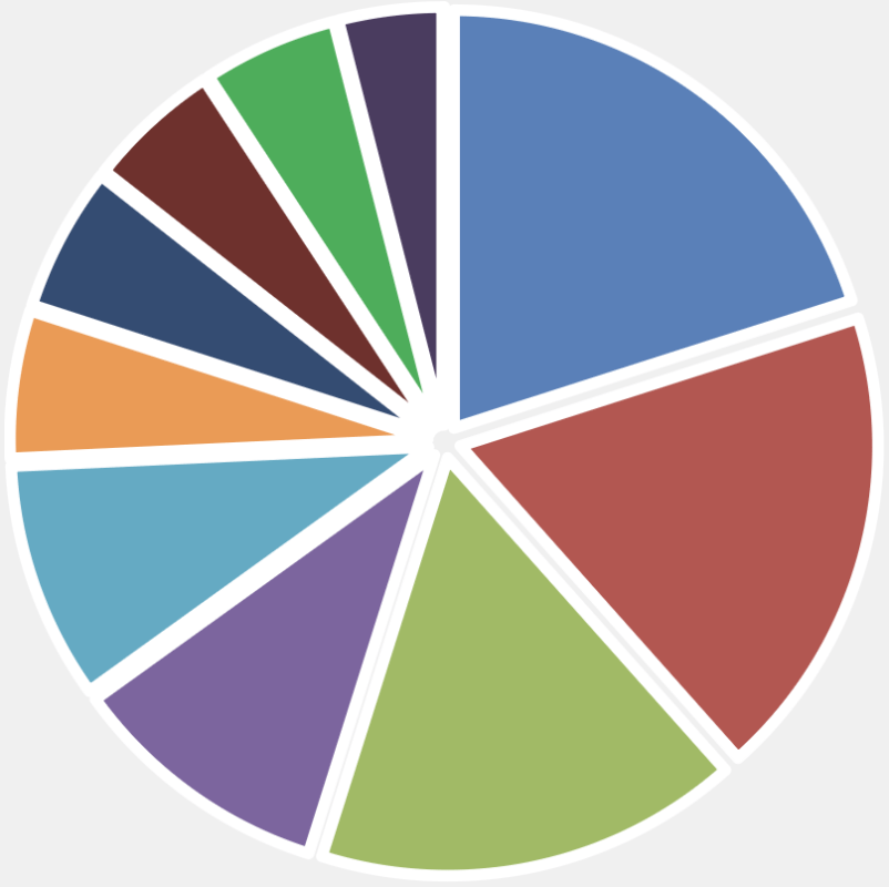 Pie Chart for WorldWide Equity Q1 2026