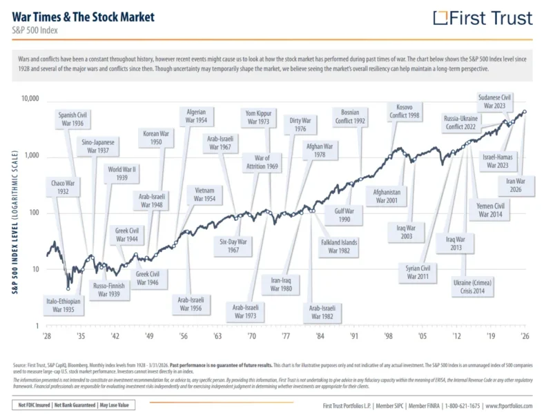 Timeline and graph of War Times & The Stock Market S&P 500 Index