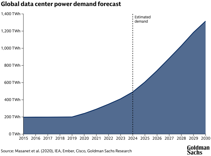 Graph showing global data center power demand forecast