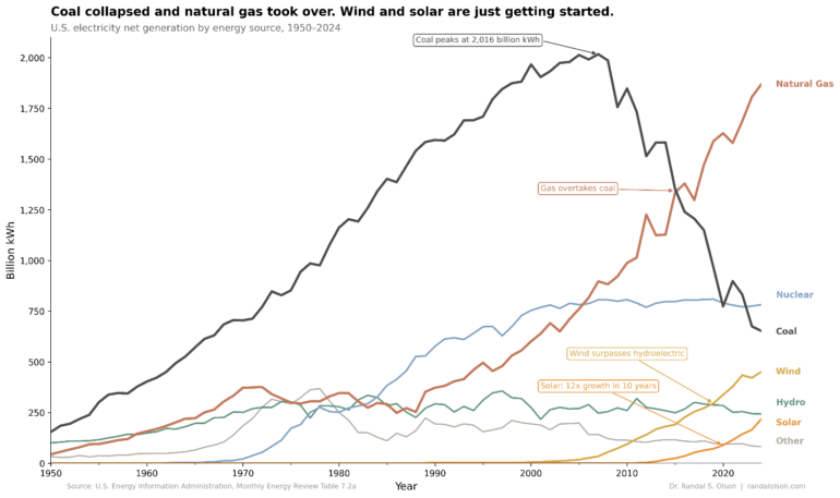 Line graph showing different types of energy generation since 1950