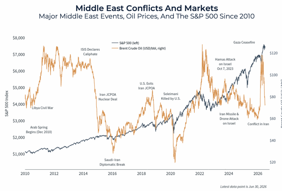 Graph displaying line graph middle east conflicts and oil prices
