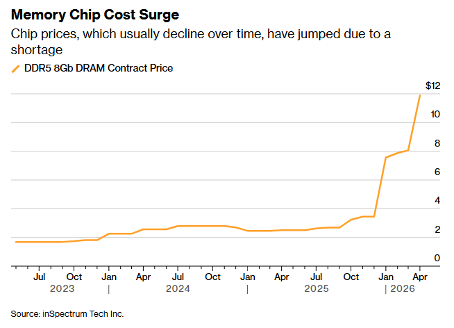 Line graph showing memory module price surge