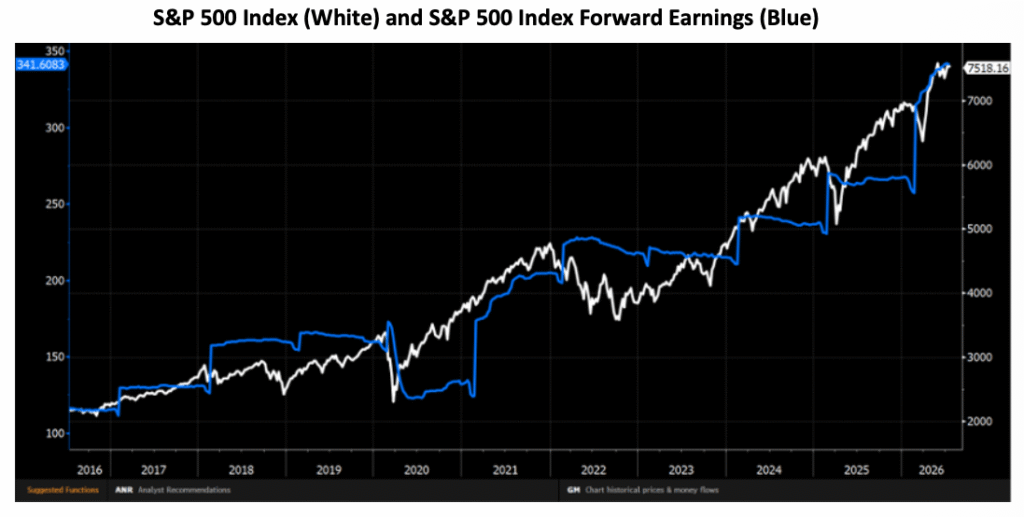Graph comparing S&P Index with forward earnings