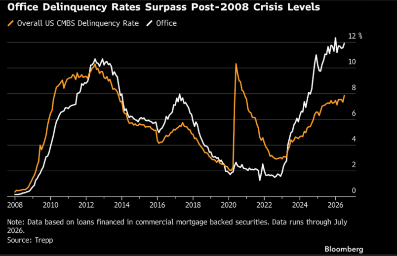 Graph showing Office Delinquency Rates Surpass Post