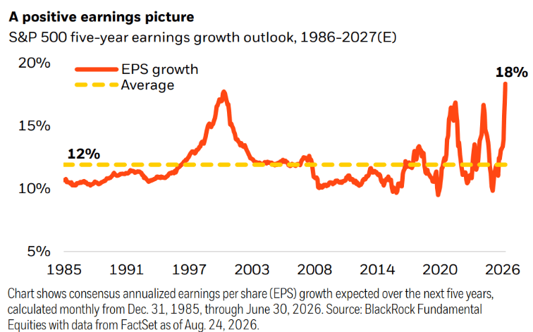 Line graph showing positive earning picture of the S & P five hundred.