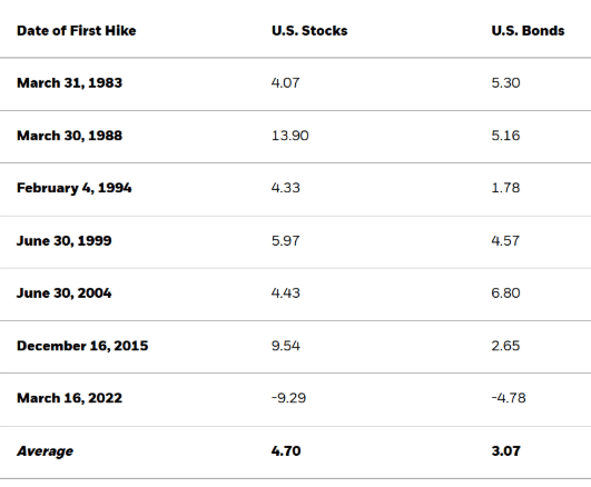 Table showing opportunities between 1983 and 202enty two between US stocks and US bonds.