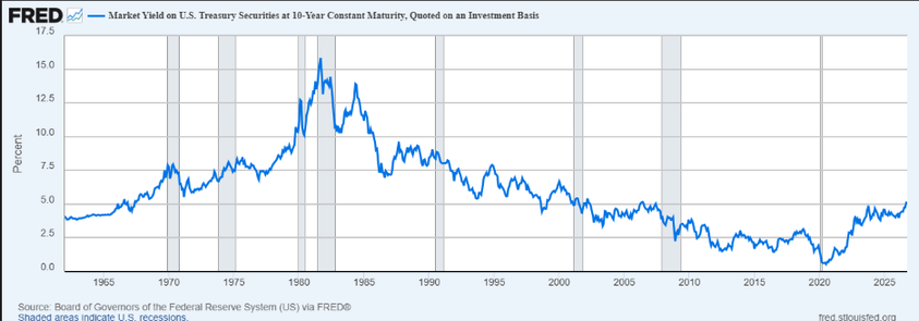 Line graph showing the FRED market yields on U.S. Treasury secretaries at ten-year constant maturity